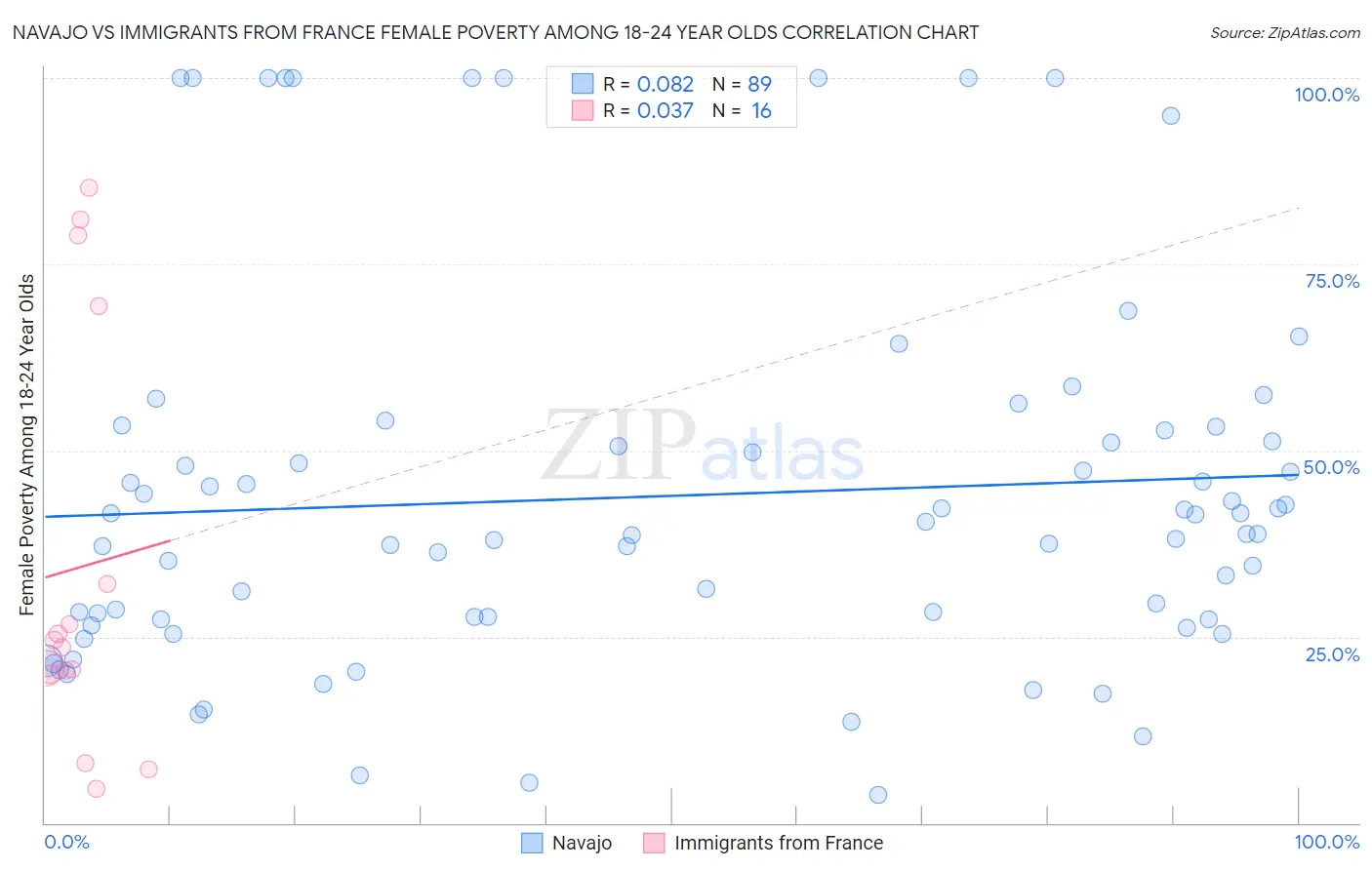 Navajo vs Immigrants from France Female Poverty Among 18-24 Year Olds
