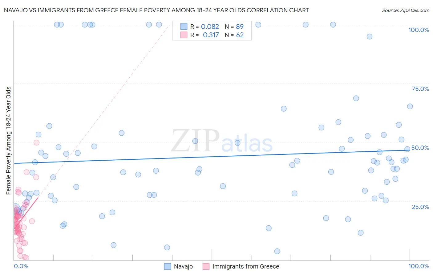 Navajo vs Immigrants from Greece Female Poverty Among 18-24 Year Olds
