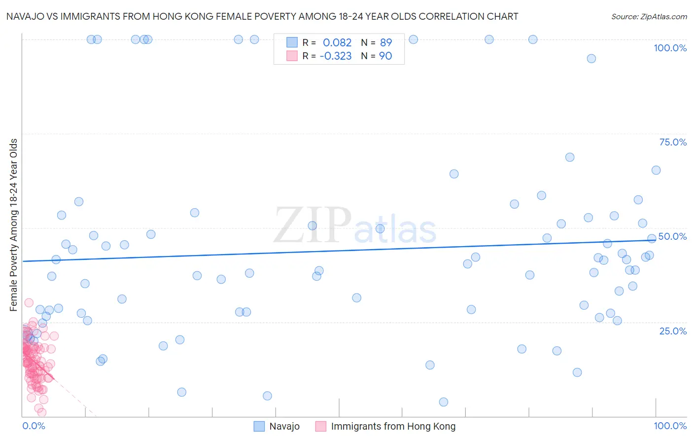 Navajo vs Immigrants from Hong Kong Female Poverty Among 18-24 Year Olds