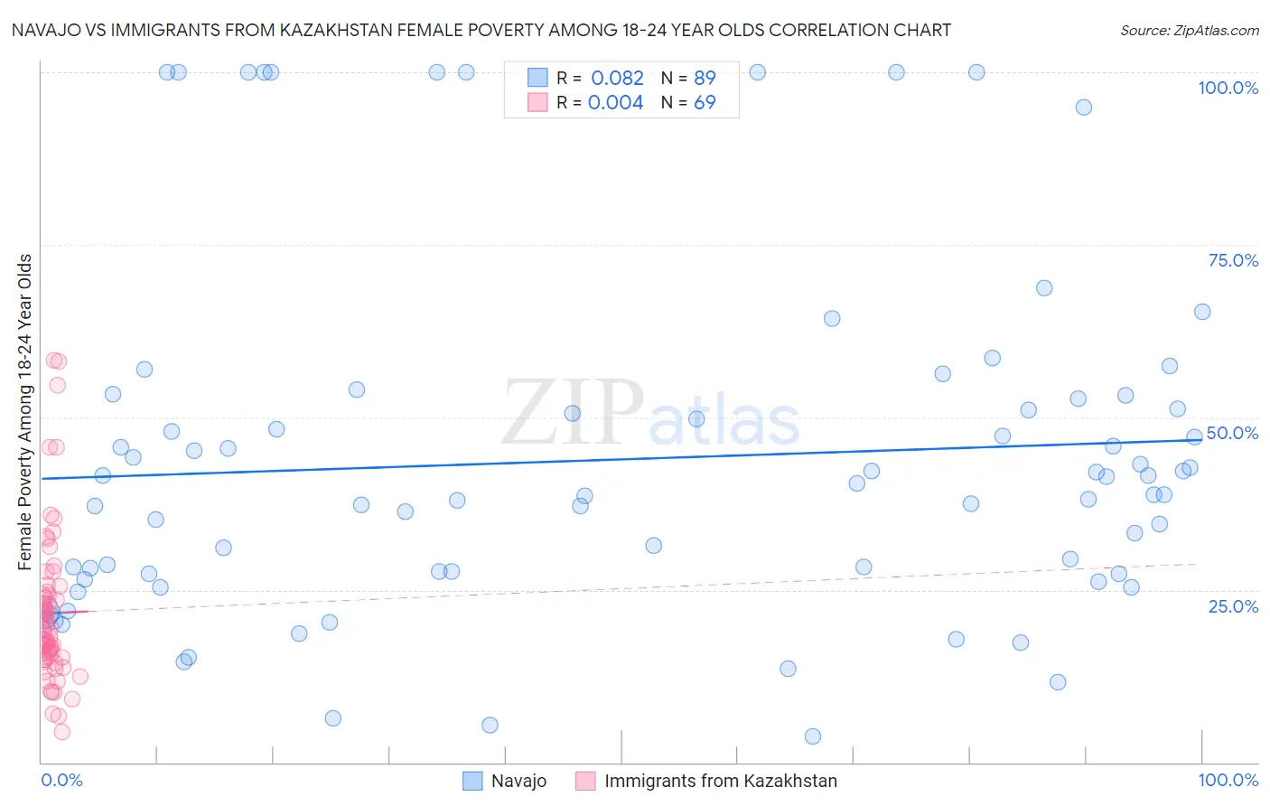 Navajo vs Immigrants from Kazakhstan Female Poverty Among 18-24 Year Olds