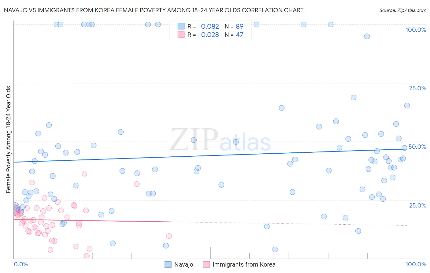Navajo vs Immigrants from Korea Female Poverty Among 18-24 Year Olds