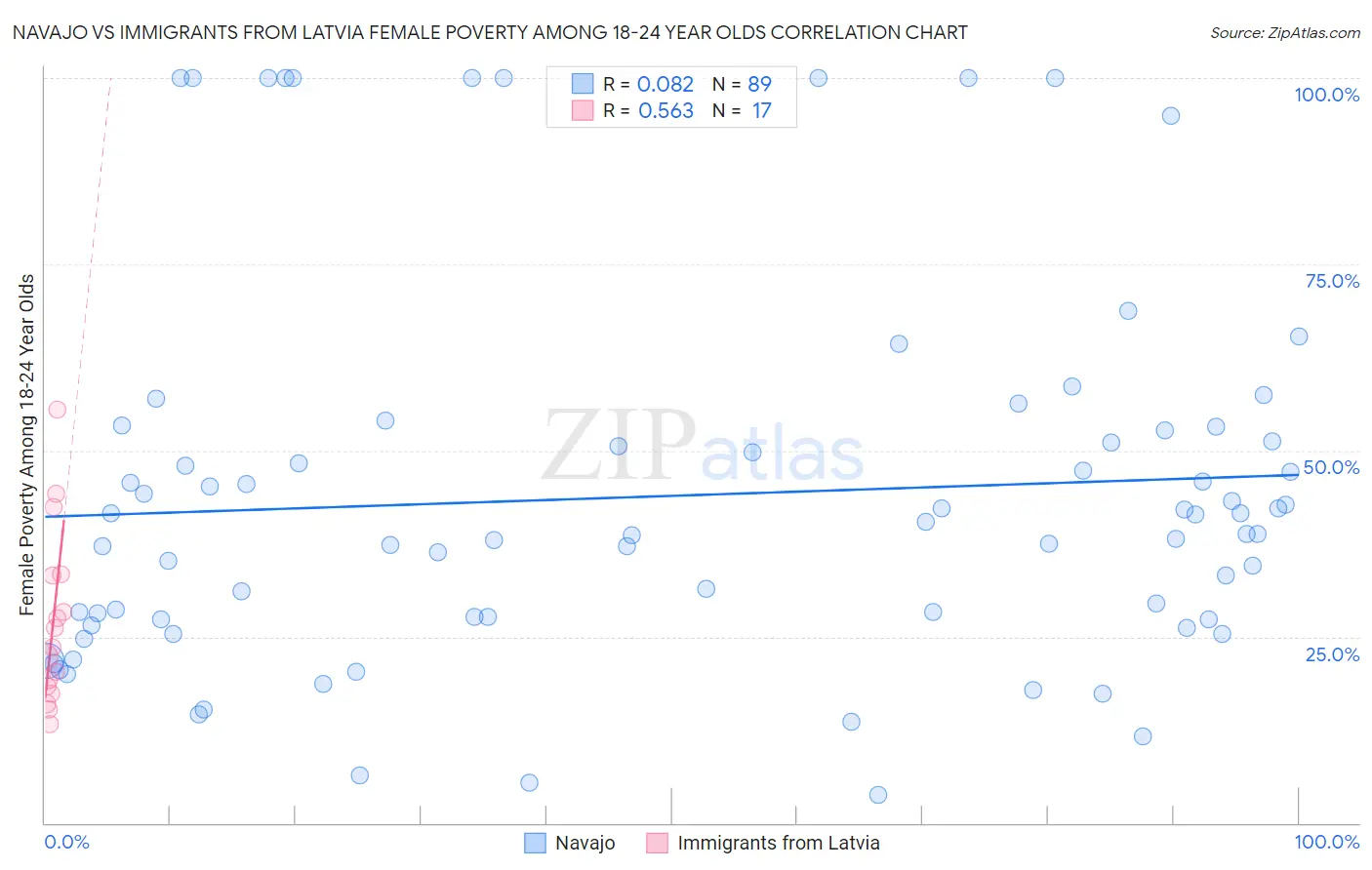 Navajo vs Immigrants from Latvia Female Poverty Among 18-24 Year Olds