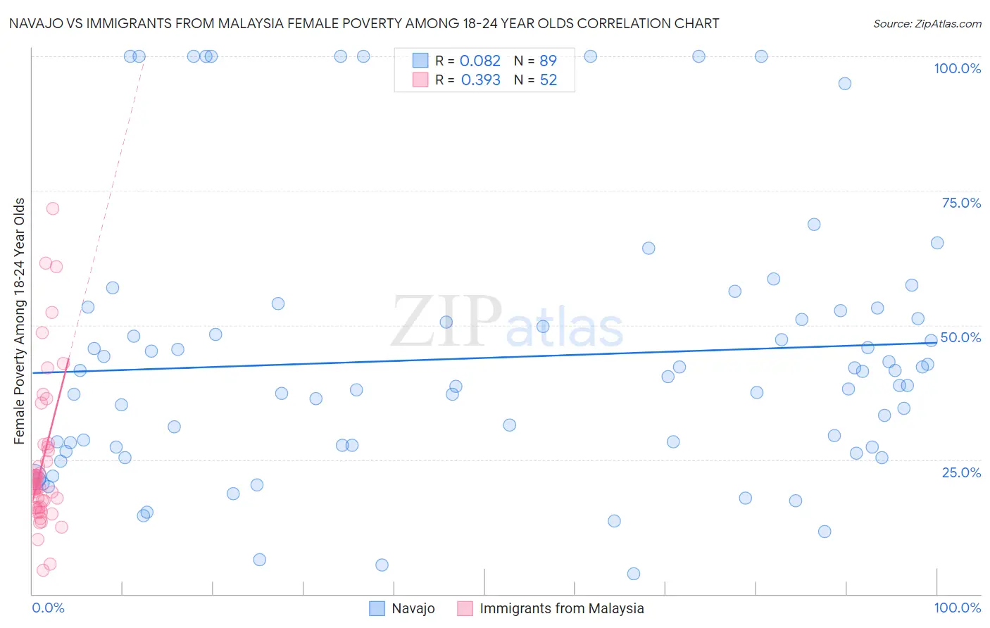 Navajo vs Immigrants from Malaysia Female Poverty Among 18-24 Year Olds
