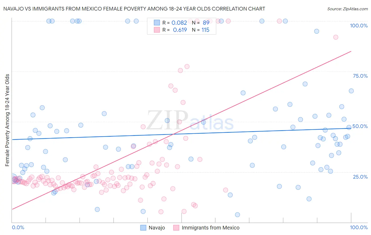 Navajo vs Immigrants from Mexico Female Poverty Among 18-24 Year Olds