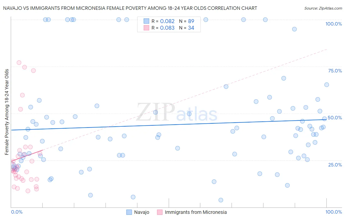 Navajo vs Immigrants from Micronesia Female Poverty Among 18-24 Year Olds