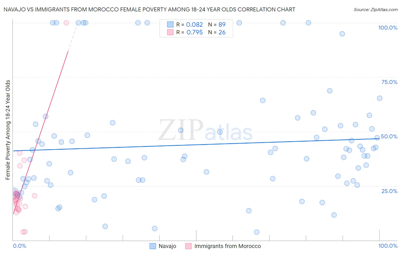 Navajo vs Immigrants from Morocco Female Poverty Among 18-24 Year Olds