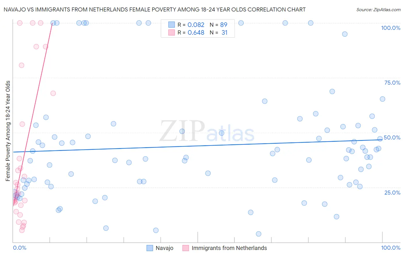 Navajo vs Immigrants from Netherlands Female Poverty Among 18-24 Year Olds