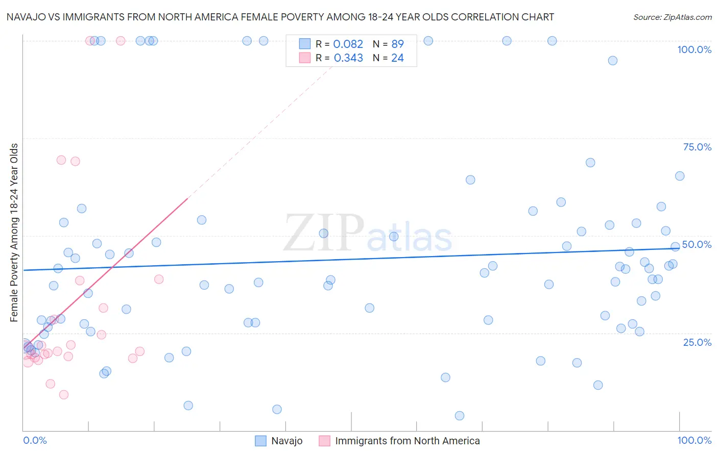 Navajo vs Immigrants from North America Female Poverty Among 18-24 Year Olds