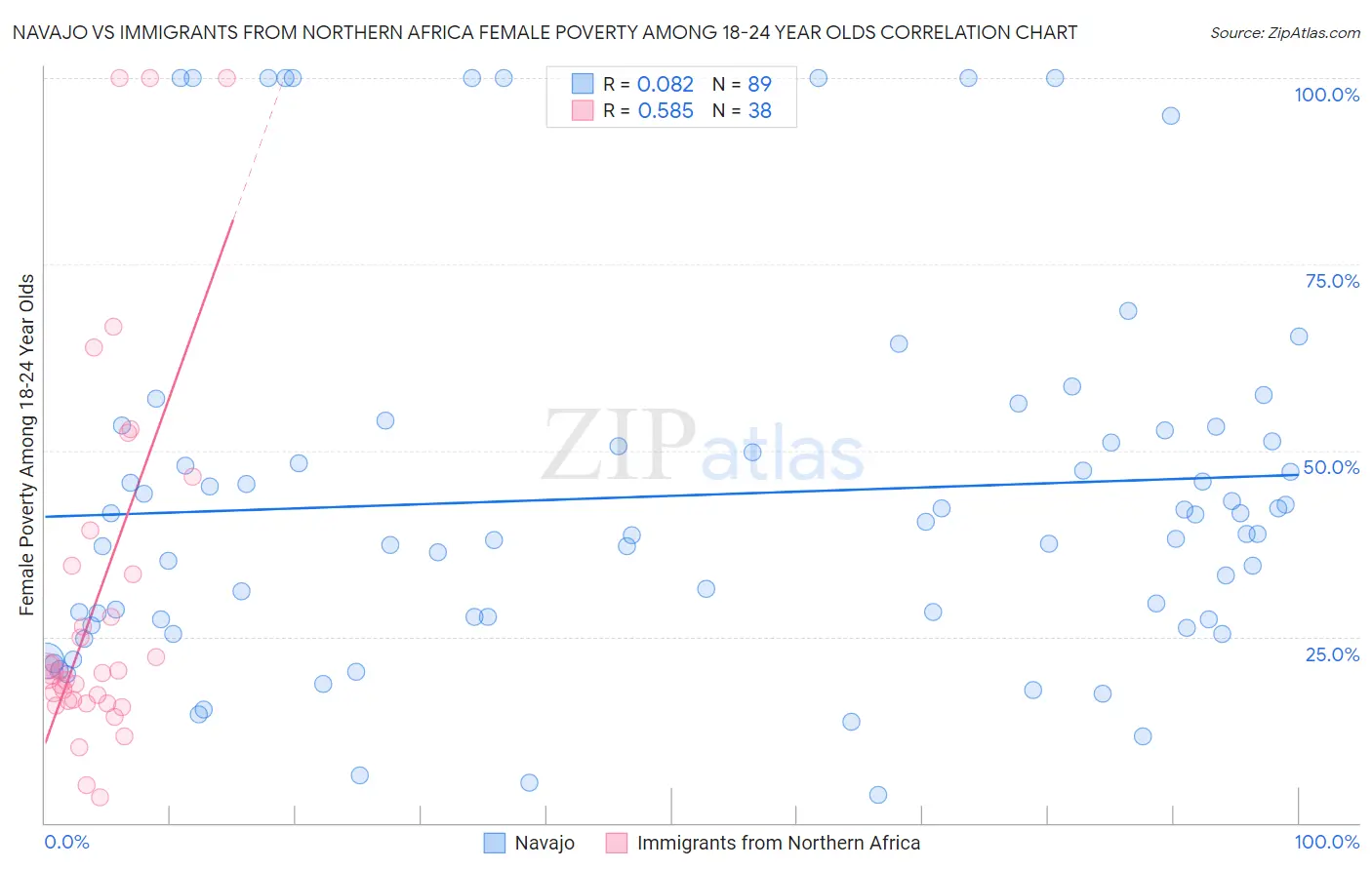 Navajo vs Immigrants from Northern Africa Female Poverty Among 18-24 Year Olds