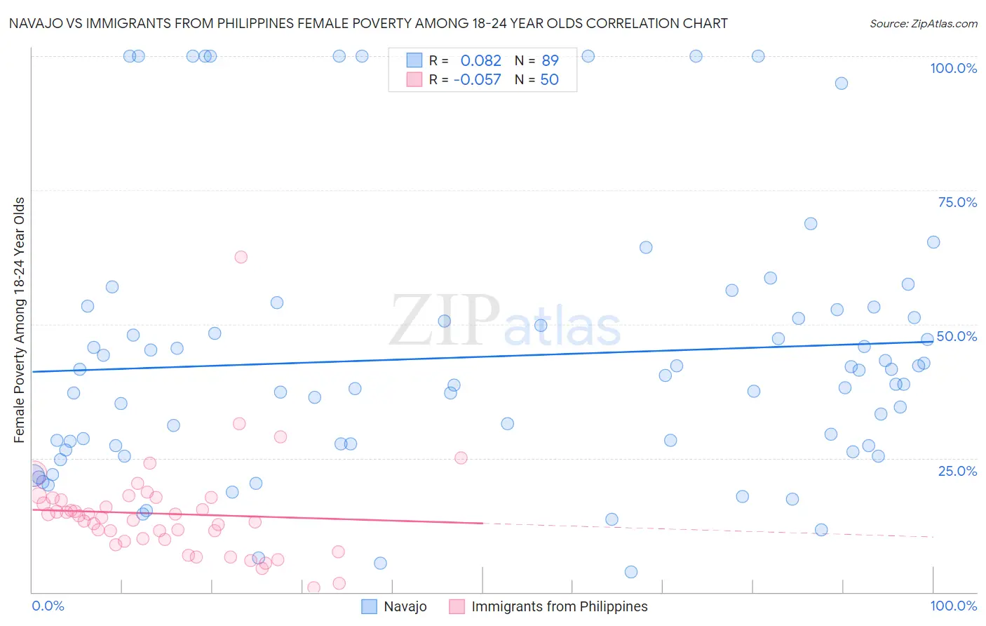 Navajo vs Immigrants from Philippines Female Poverty Among 18-24 Year Olds