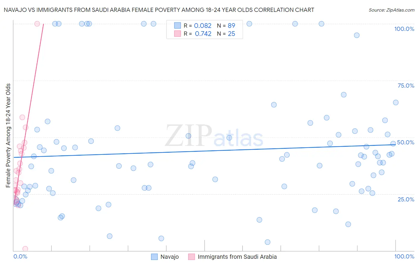 Navajo vs Immigrants from Saudi Arabia Female Poverty Among 18-24 Year Olds