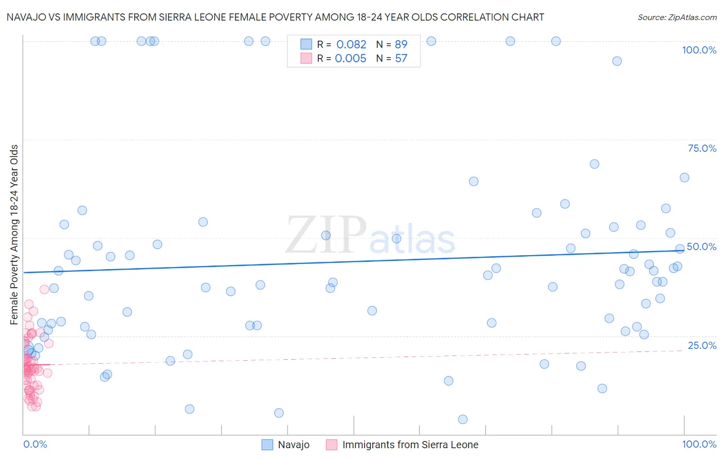 Navajo vs Immigrants from Sierra Leone Female Poverty Among 18-24 Year Olds