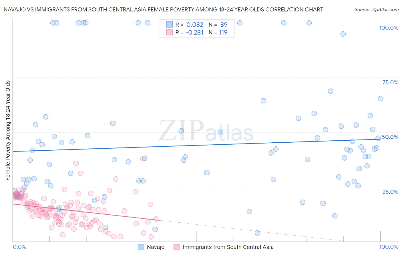 Navajo vs Immigrants from South Central Asia Female Poverty Among 18-24 Year Olds