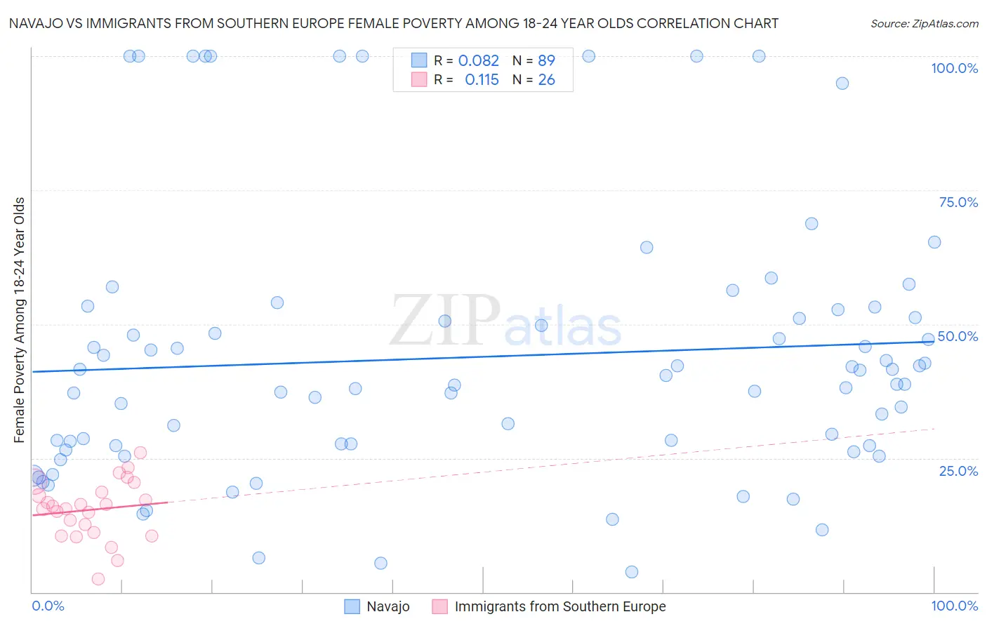 Navajo vs Immigrants from Southern Europe Female Poverty Among 18-24 Year Olds