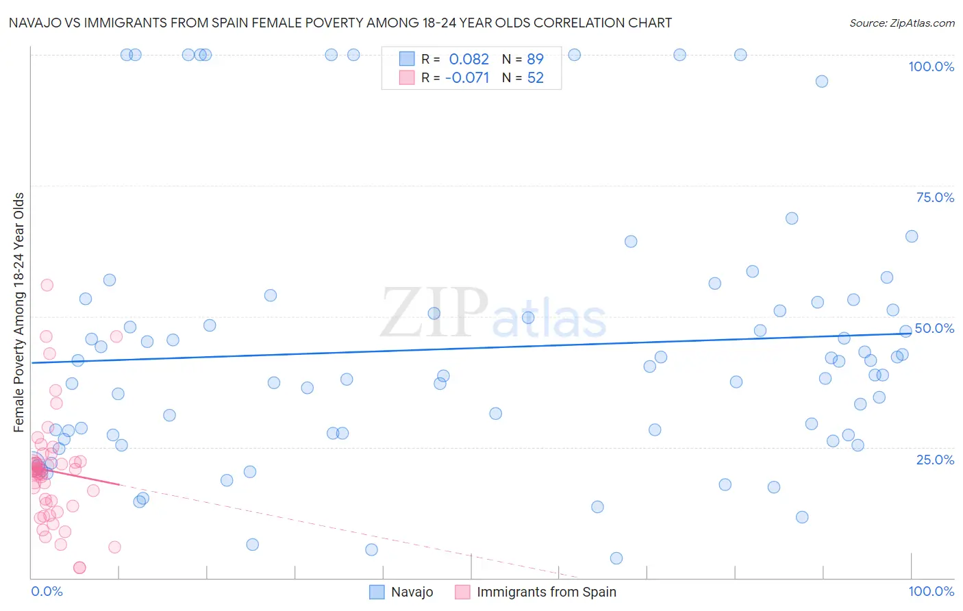 Navajo vs Immigrants from Spain Female Poverty Among 18-24 Year Olds