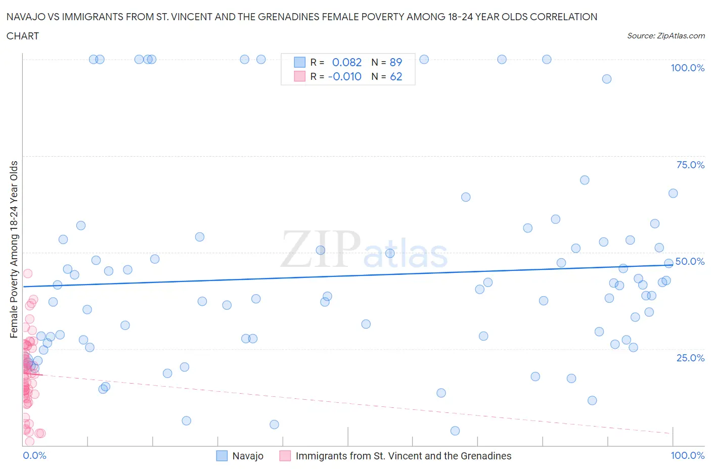 Navajo vs Immigrants from St. Vincent and the Grenadines Female Poverty Among 18-24 Year Olds