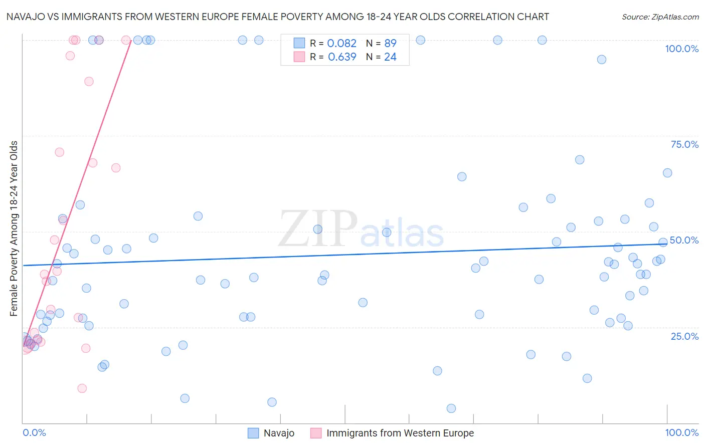 Navajo vs Immigrants from Western Europe Female Poverty Among 18-24 Year Olds