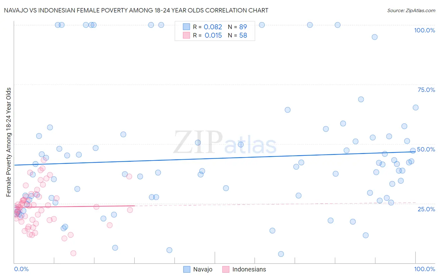 Navajo vs Indonesian Female Poverty Among 18-24 Year Olds