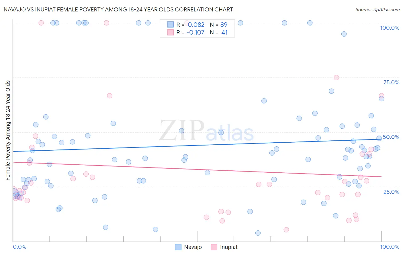 Navajo vs Inupiat Female Poverty Among 18-24 Year Olds