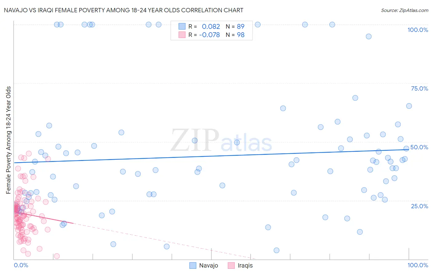 Navajo vs Iraqi Female Poverty Among 18-24 Year Olds