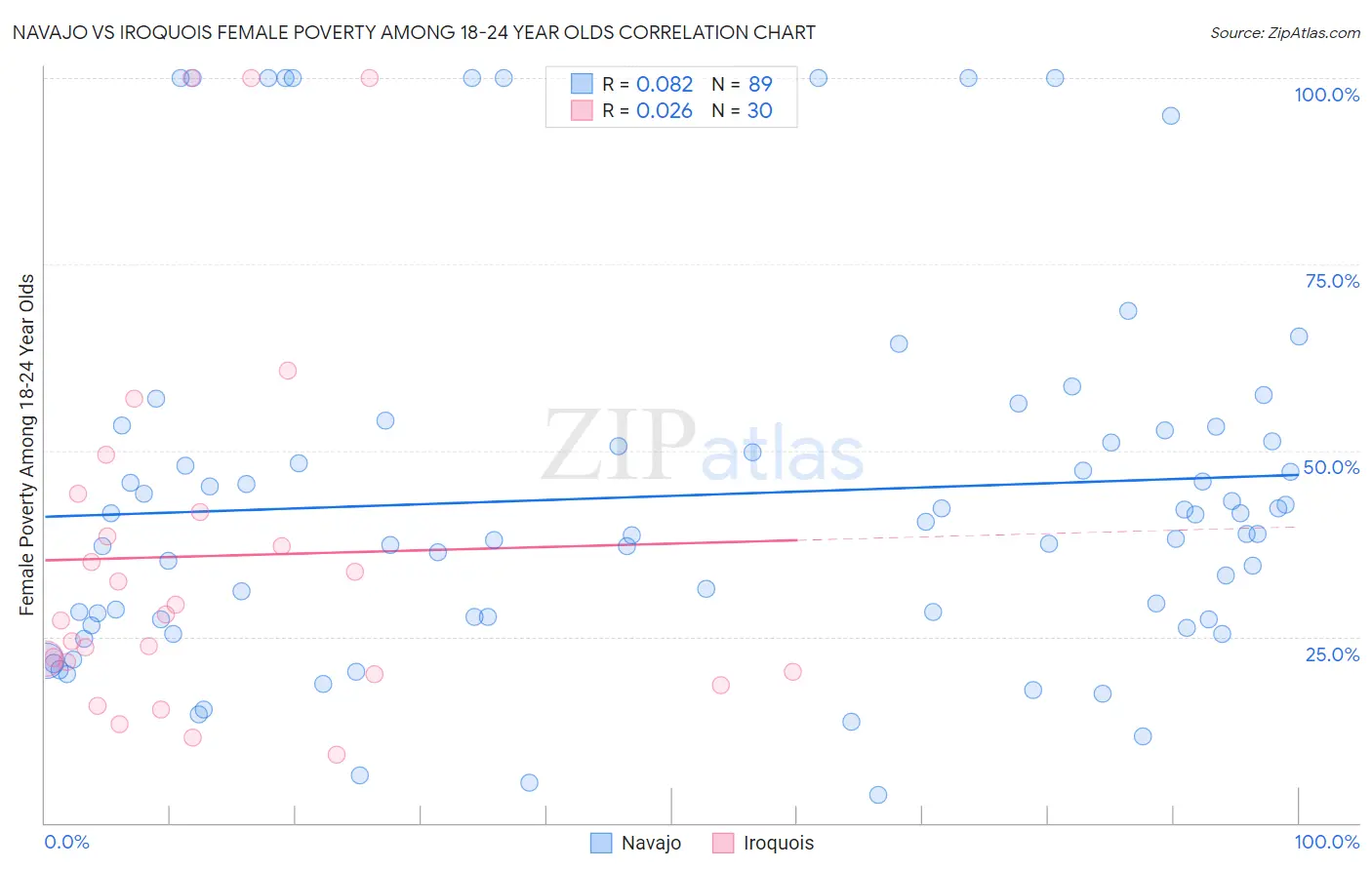 Navajo vs Iroquois Female Poverty Among 18-24 Year Olds