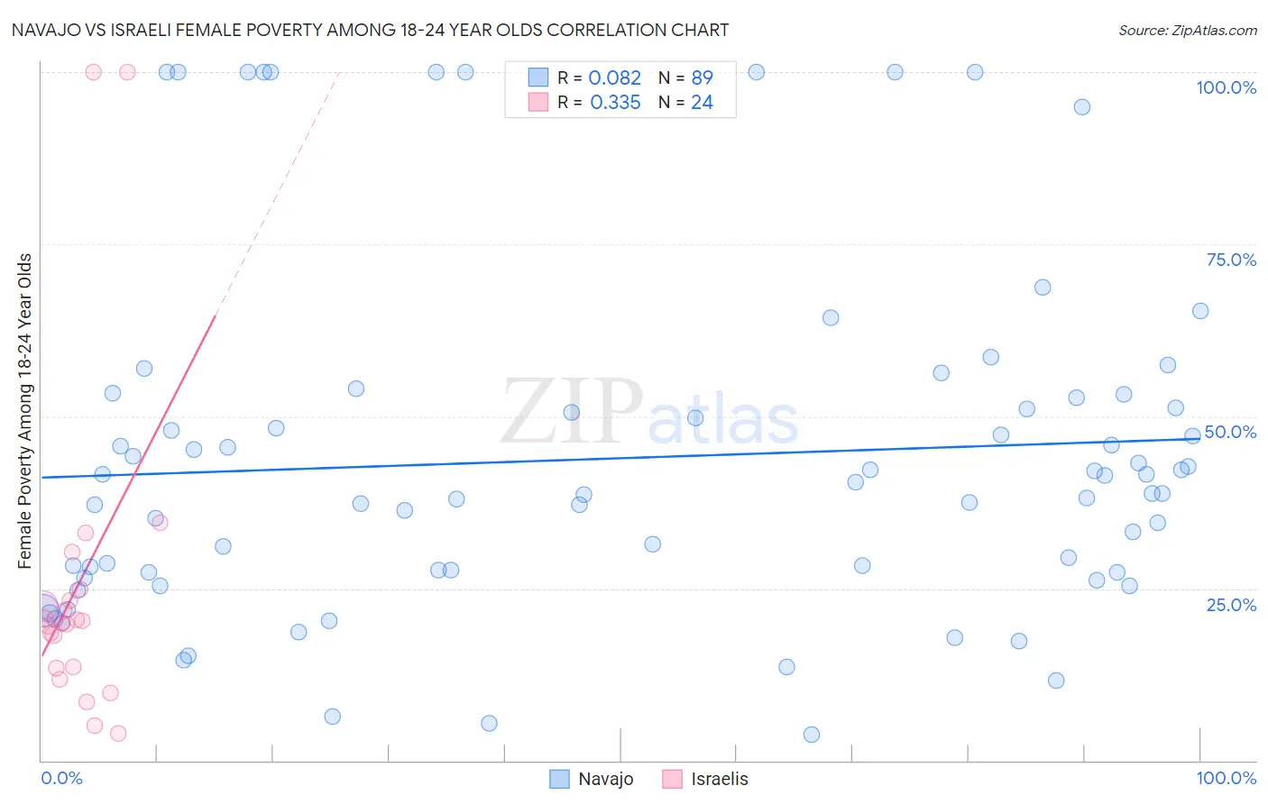 Navajo vs Israeli Female Poverty Among 18-24 Year Olds