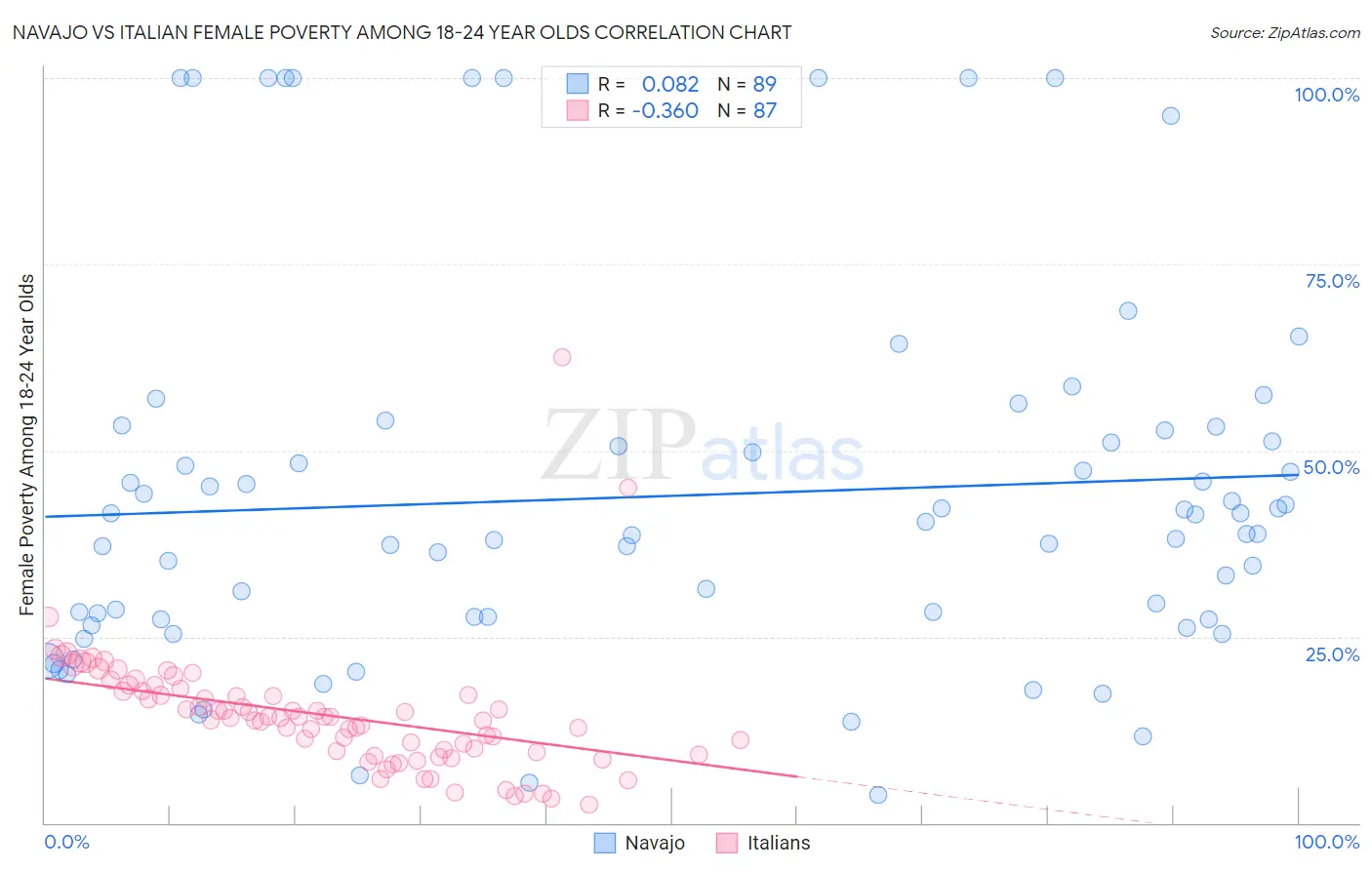 Navajo vs Italian Female Poverty Among 18-24 Year Olds