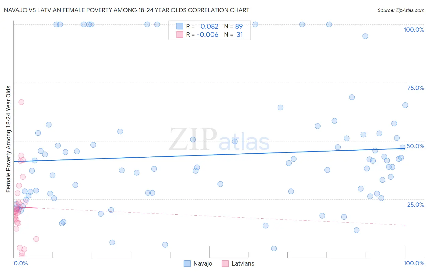 Navajo vs Latvian Female Poverty Among 18-24 Year Olds