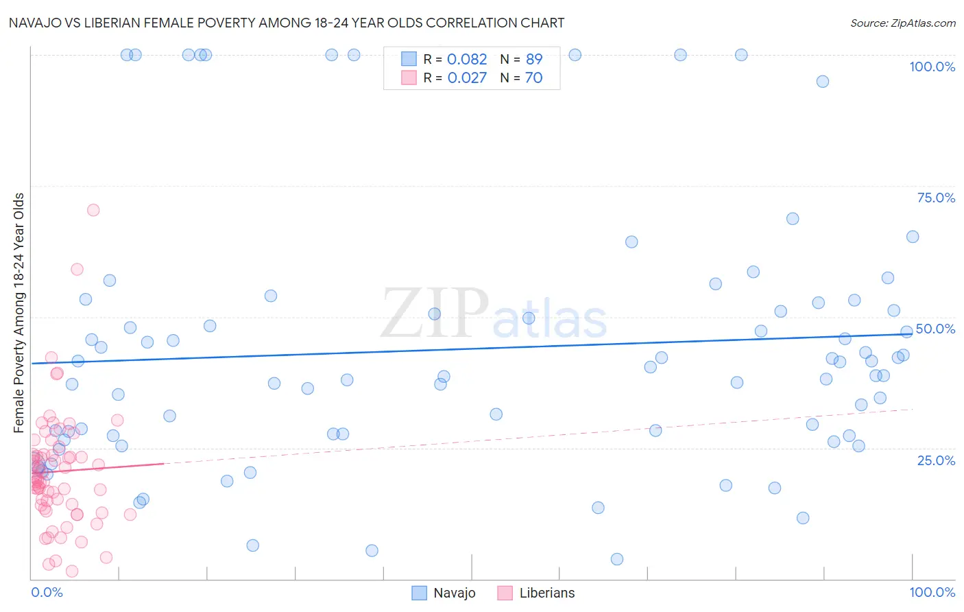 Navajo vs Liberian Female Poverty Among 18-24 Year Olds