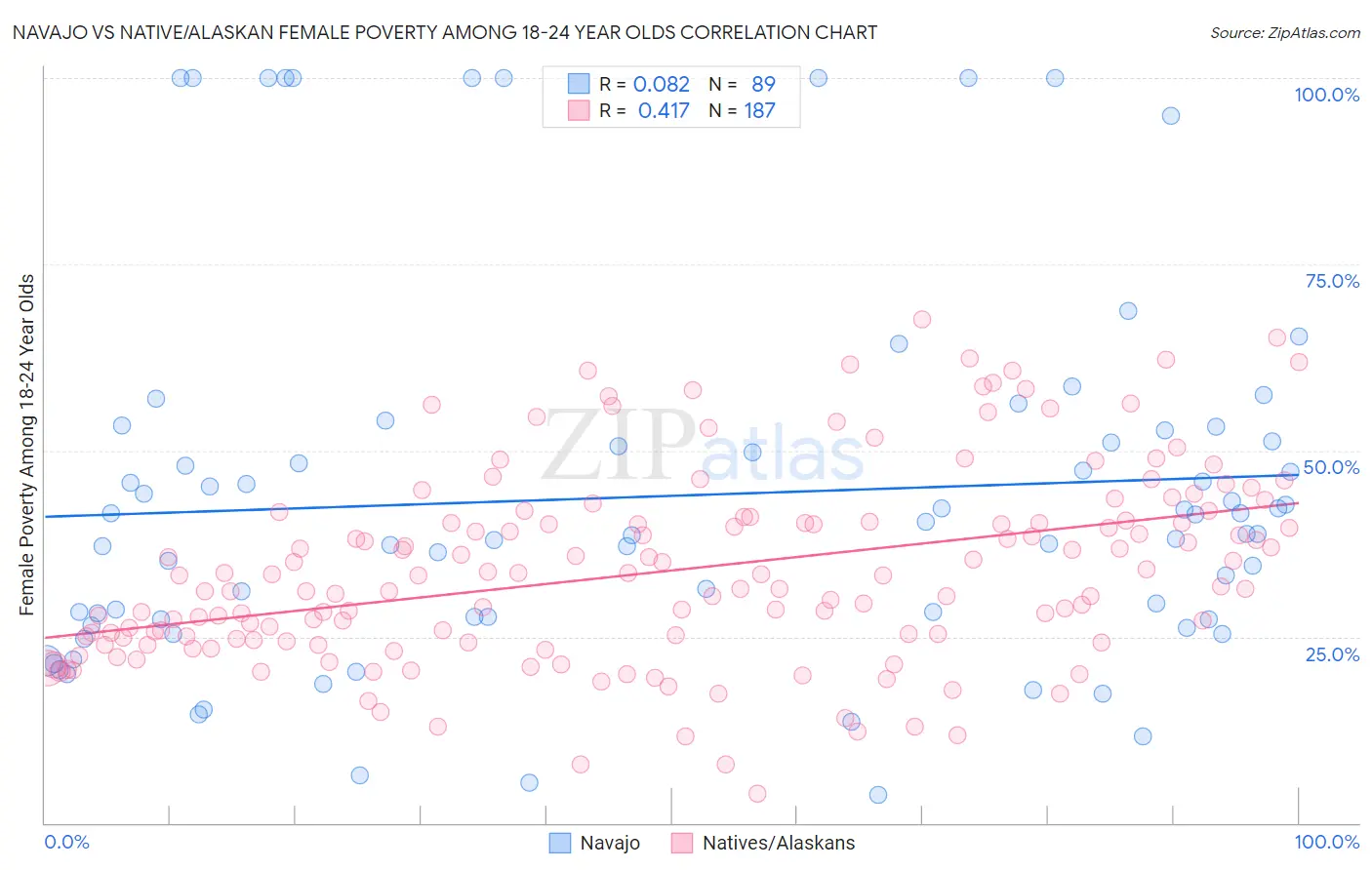 Navajo vs Native/Alaskan Female Poverty Among 18-24 Year Olds