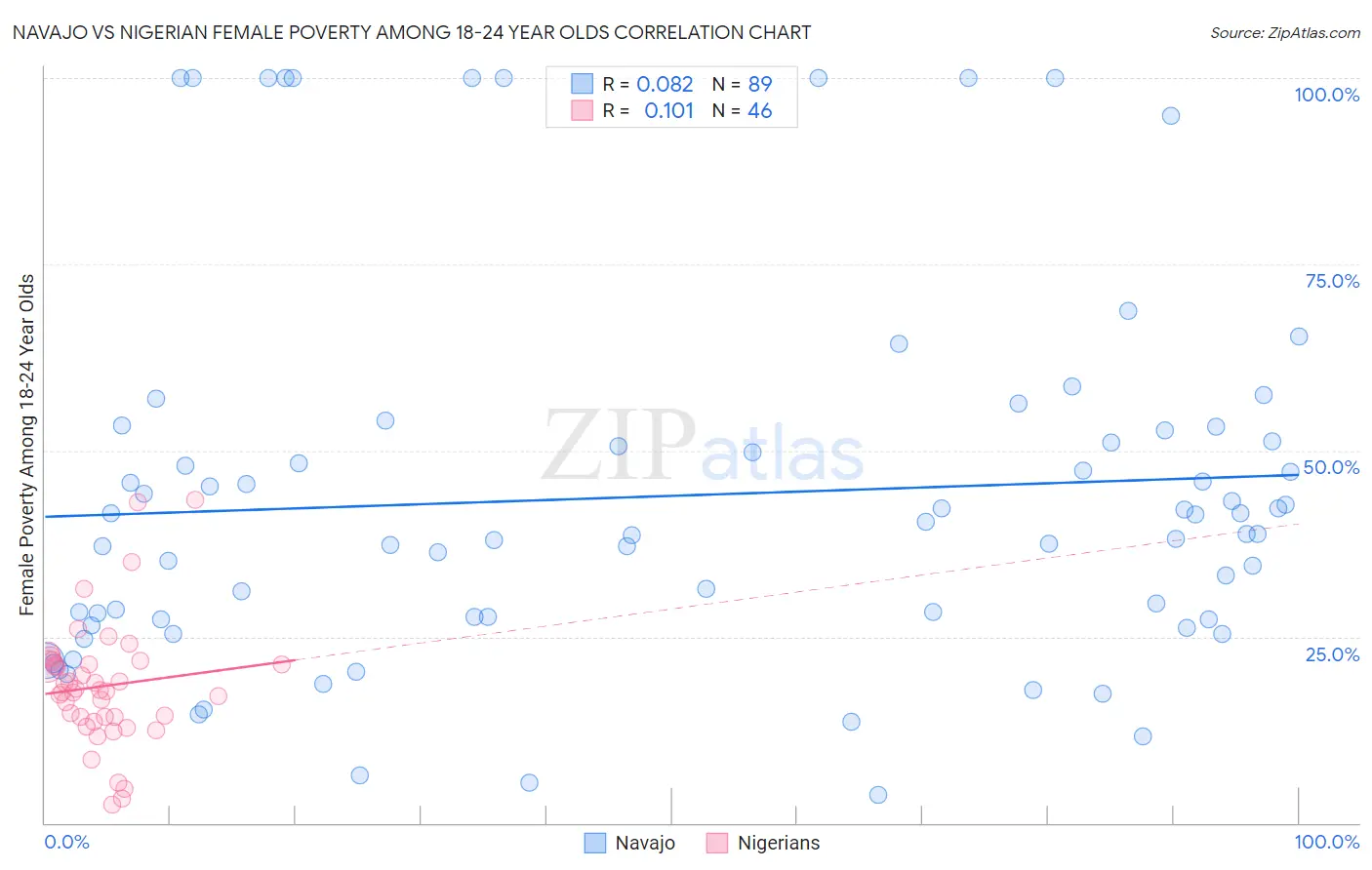 Navajo vs Nigerian Female Poverty Among 18-24 Year Olds