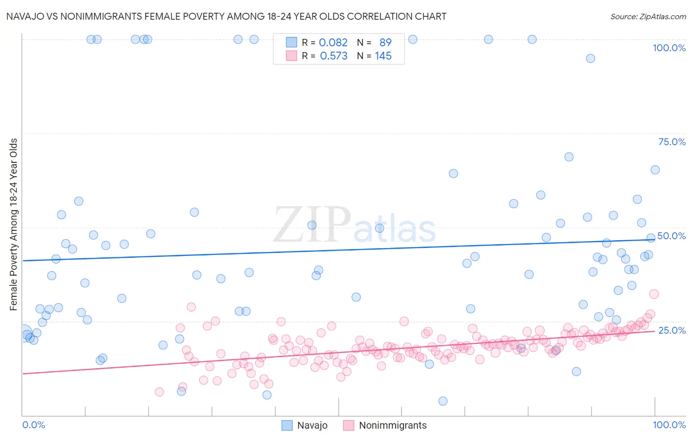 Navajo vs Nonimmigrants Female Poverty Among 18-24 Year Olds