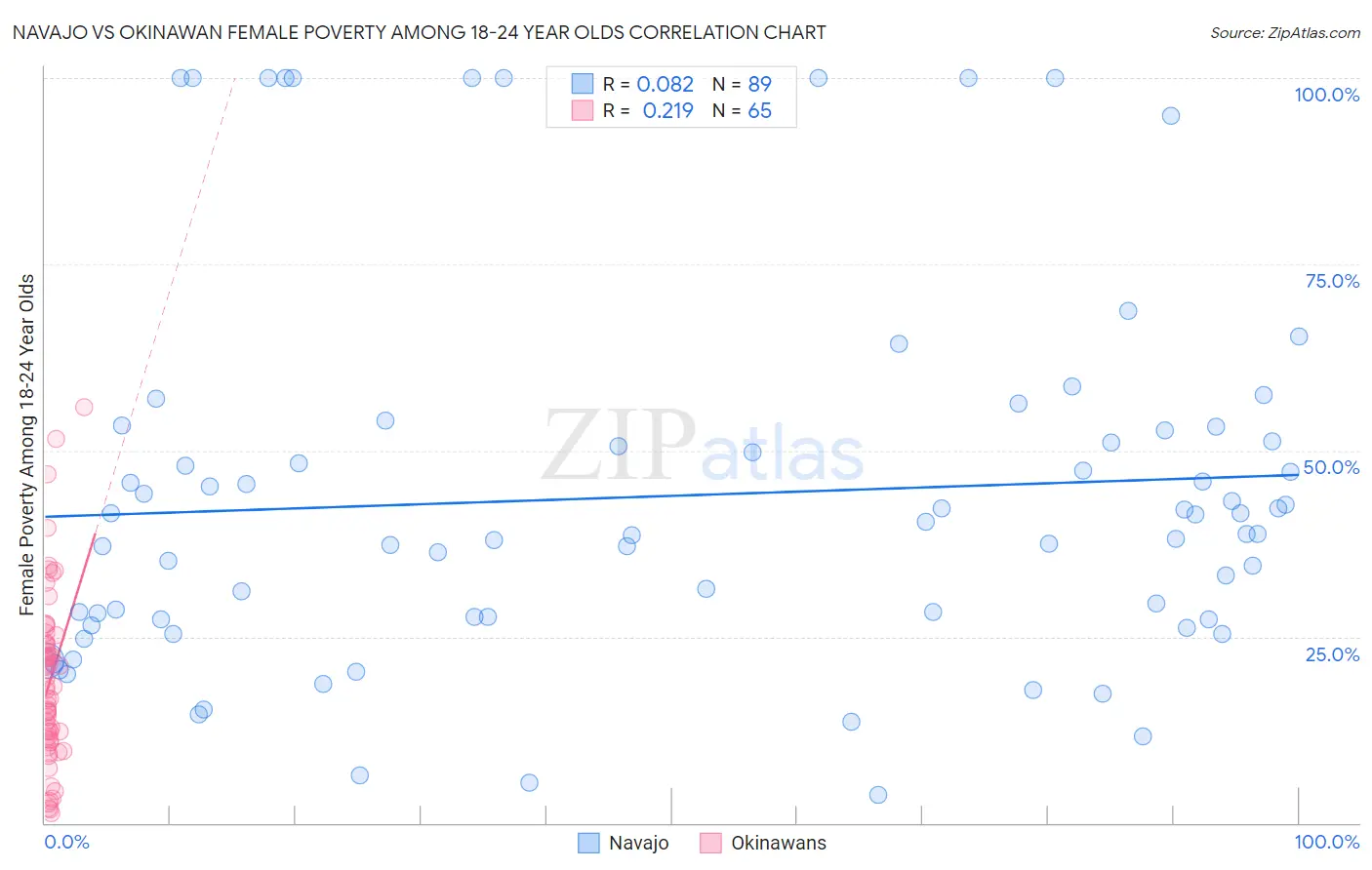 Navajo vs Okinawan Female Poverty Among 18-24 Year Olds