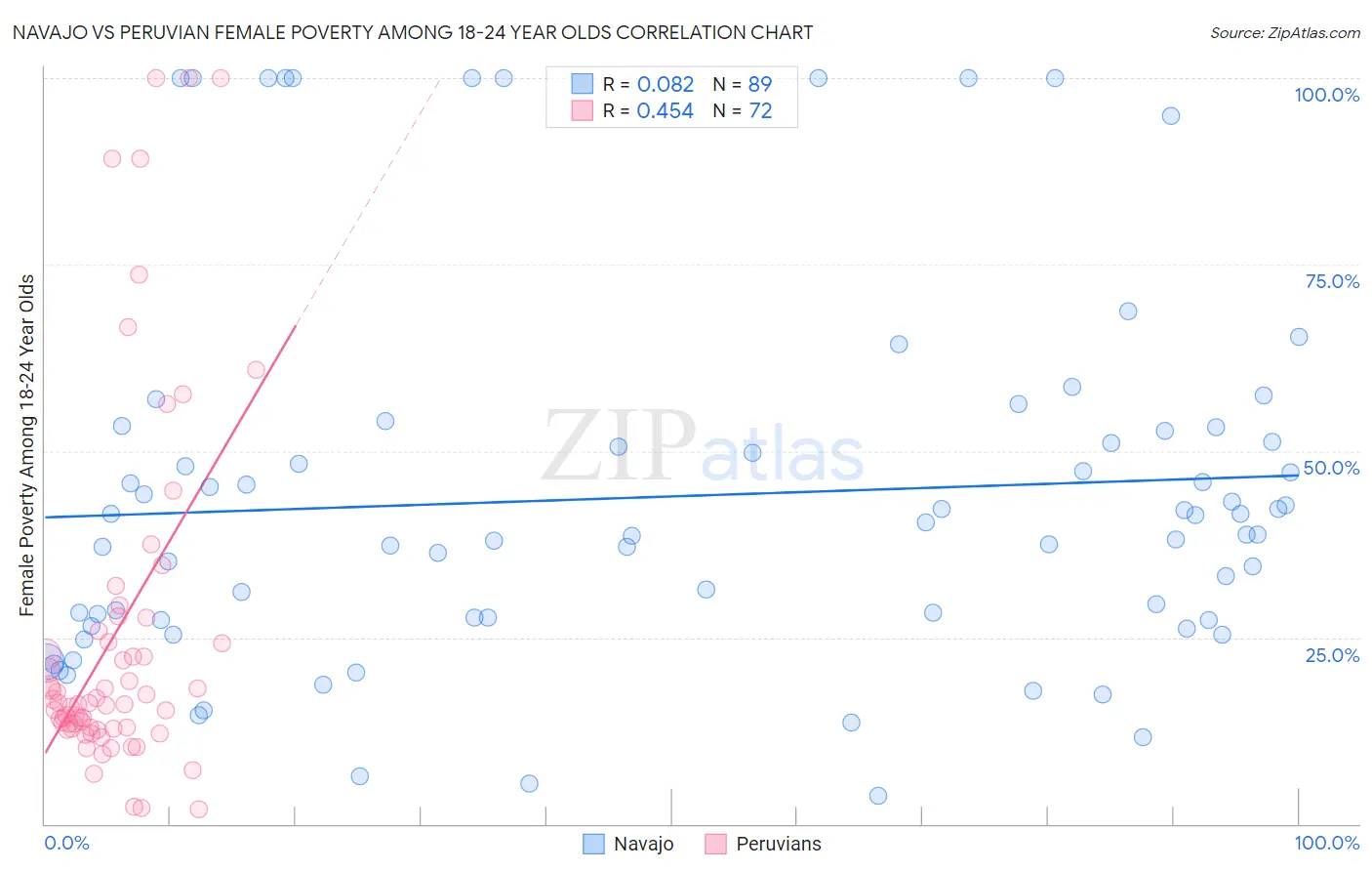 Navajo vs Peruvian Female Poverty Among 18-24 Year Olds