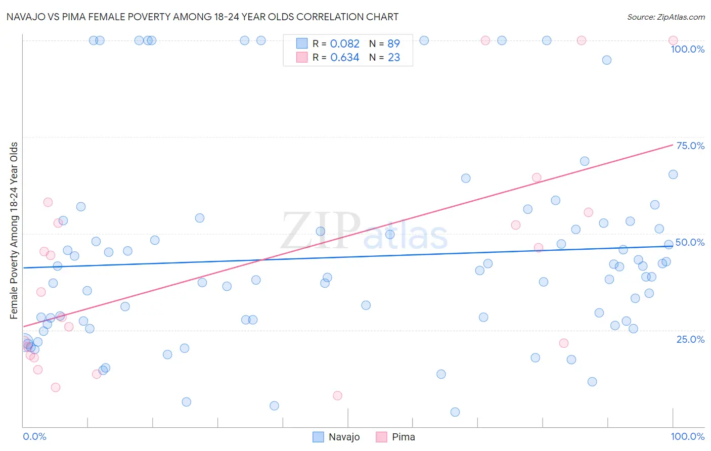 Navajo vs Pima Female Poverty Among 18-24 Year Olds