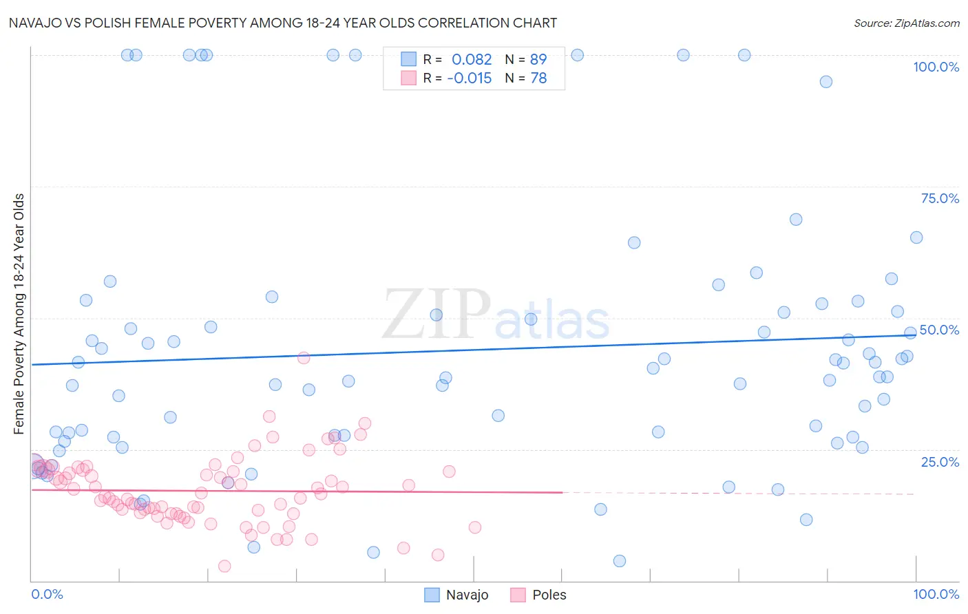 Navajo vs Polish Female Poverty Among 18-24 Year Olds