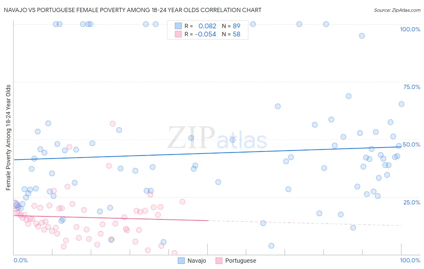Navajo vs Portuguese Female Poverty Among 18-24 Year Olds