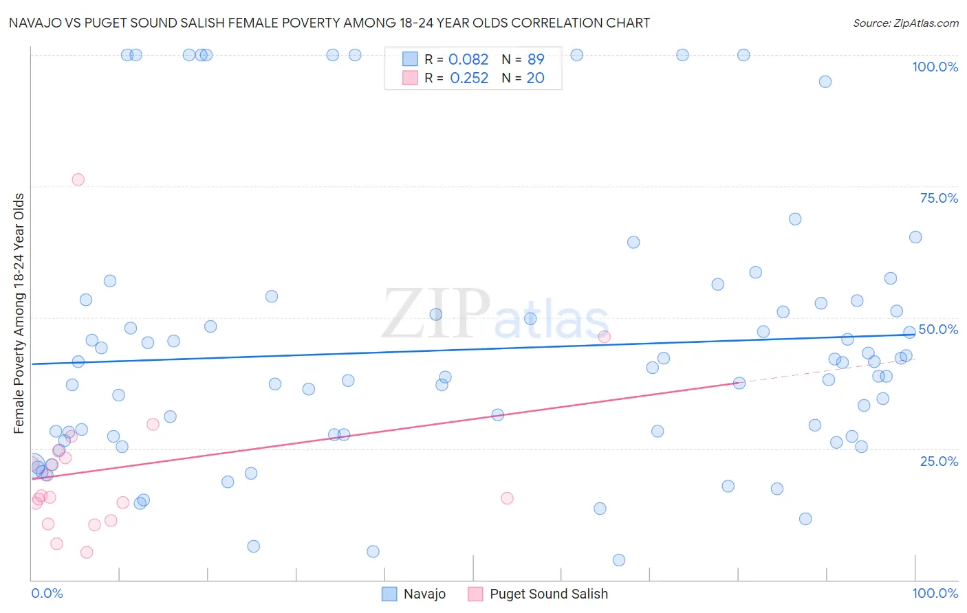Navajo vs Puget Sound Salish Female Poverty Among 18-24 Year Olds