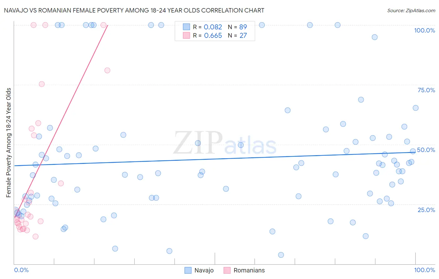 Navajo vs Romanian Female Poverty Among 18-24 Year Olds