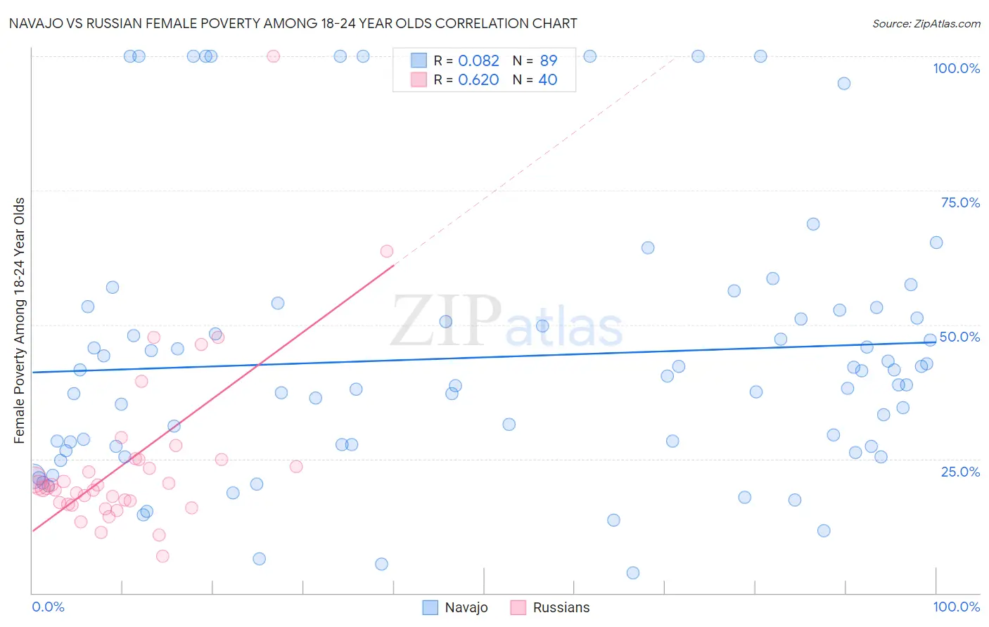 Navajo vs Russian Female Poverty Among 18-24 Year Olds