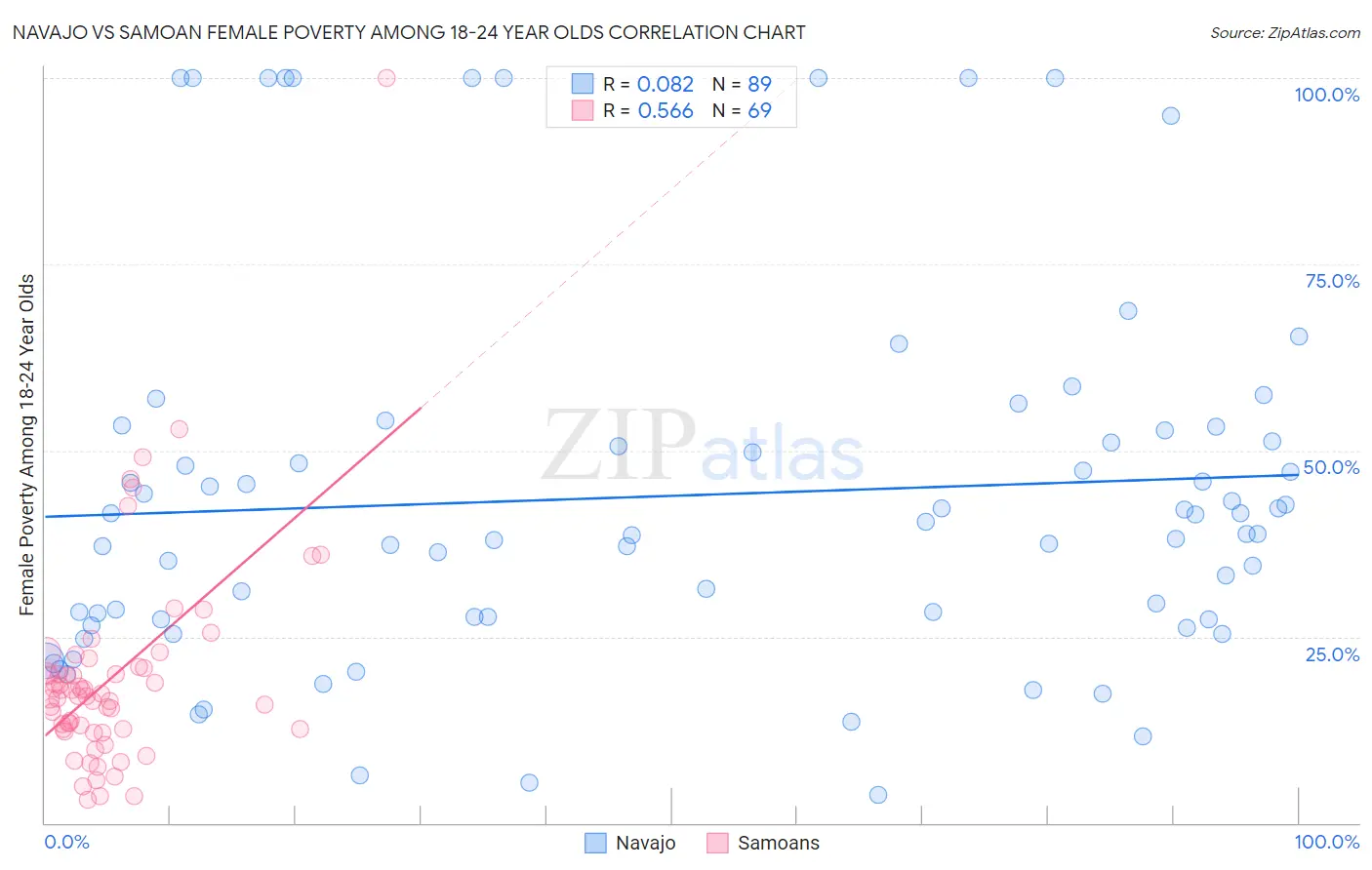 Navajo vs Samoan Female Poverty Among 18-24 Year Olds