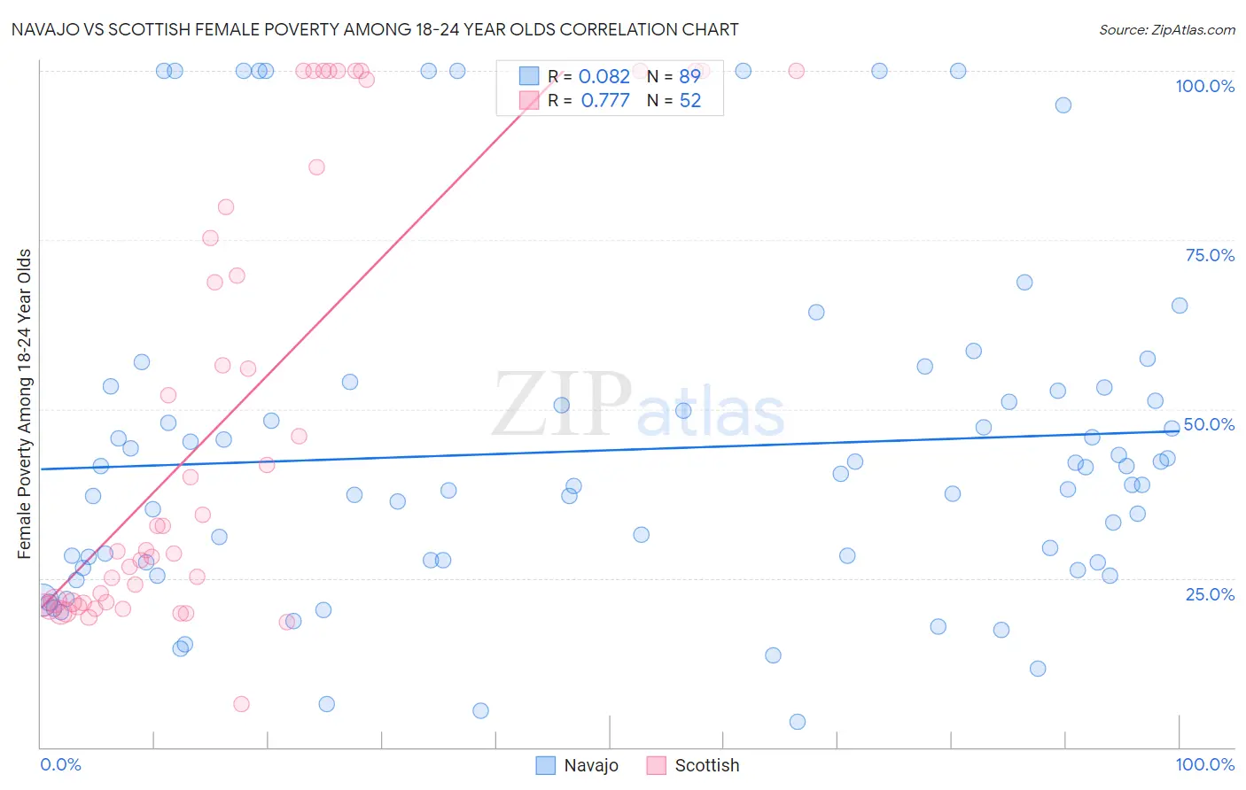 Navajo vs Scottish Female Poverty Among 18-24 Year Olds