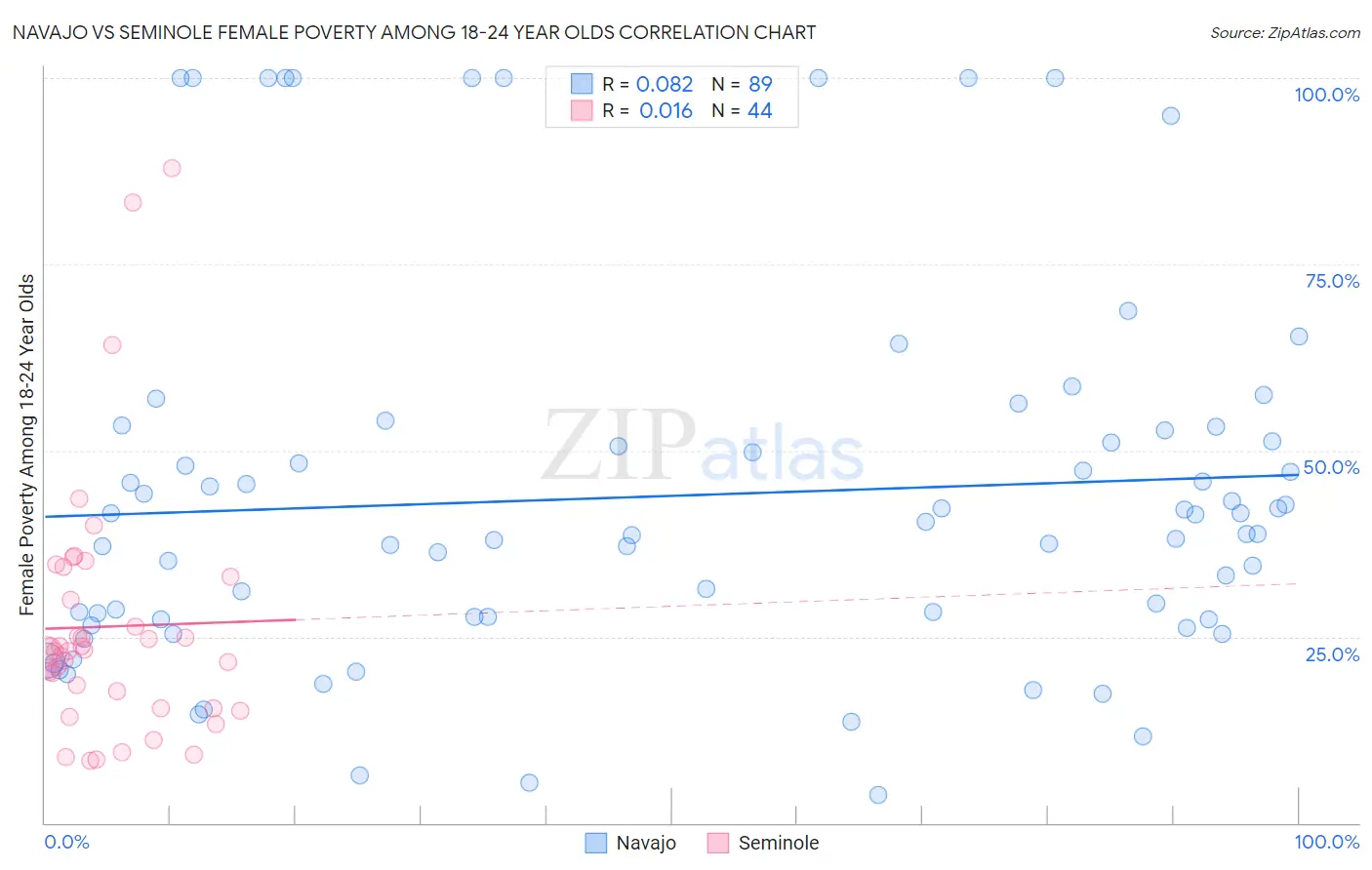 Navajo vs Seminole Female Poverty Among 18-24 Year Olds