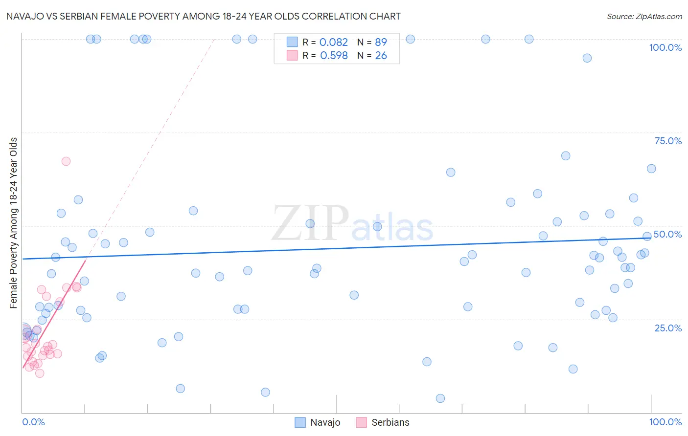 Navajo vs Serbian Female Poverty Among 18-24 Year Olds