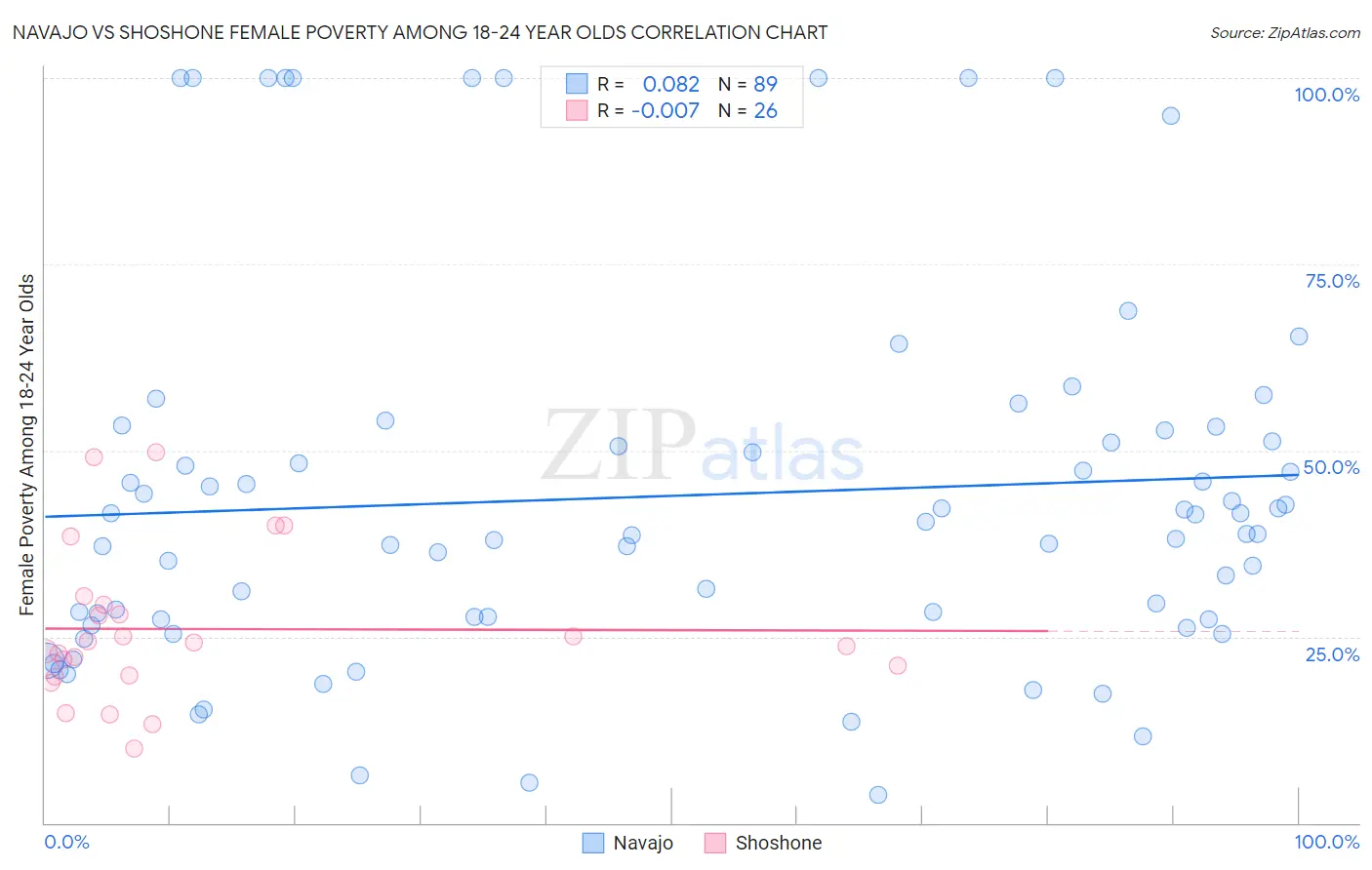 Navajo vs Shoshone Female Poverty Among 18-24 Year Olds