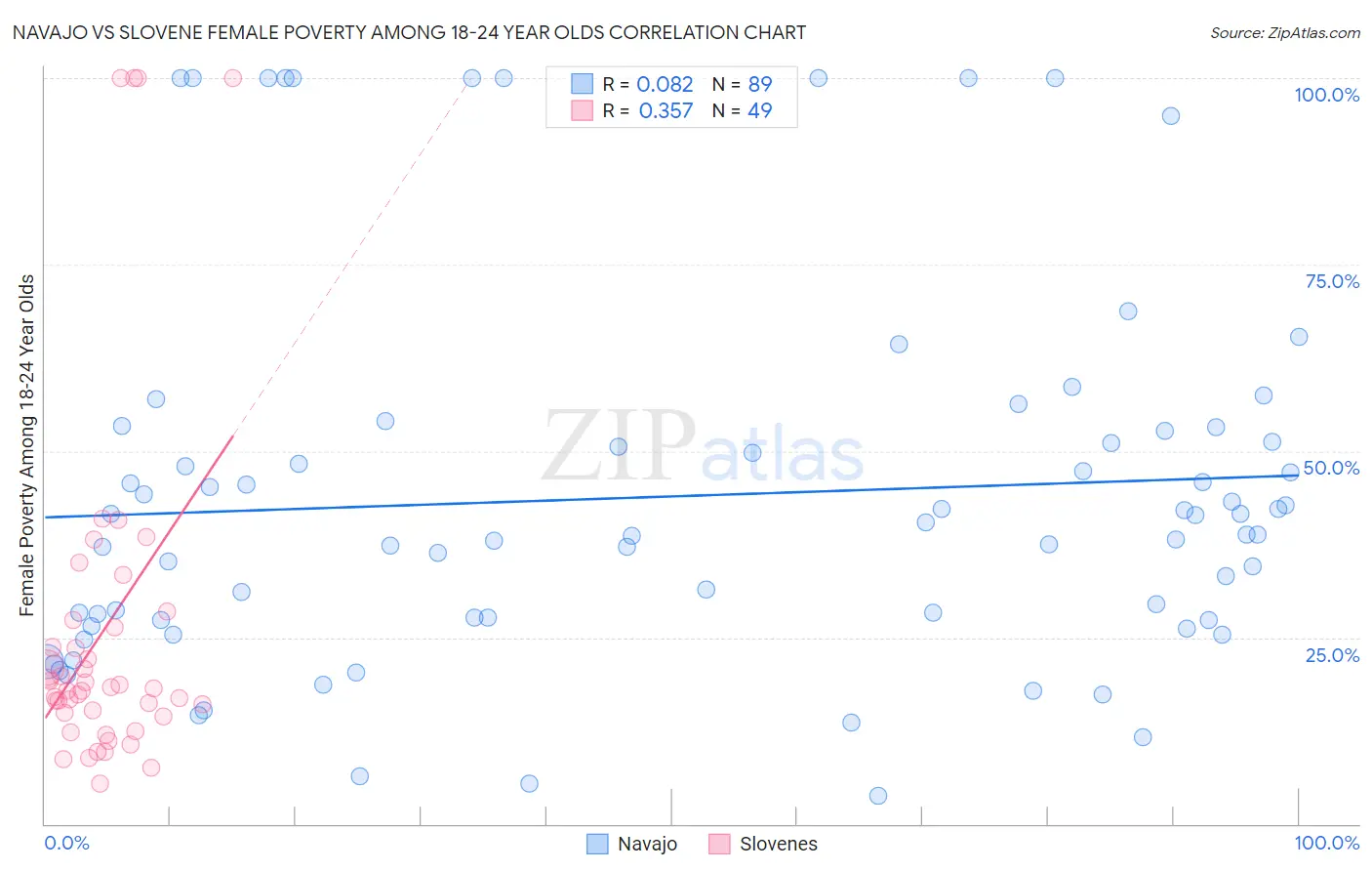 Navajo vs Slovene Female Poverty Among 18-24 Year Olds