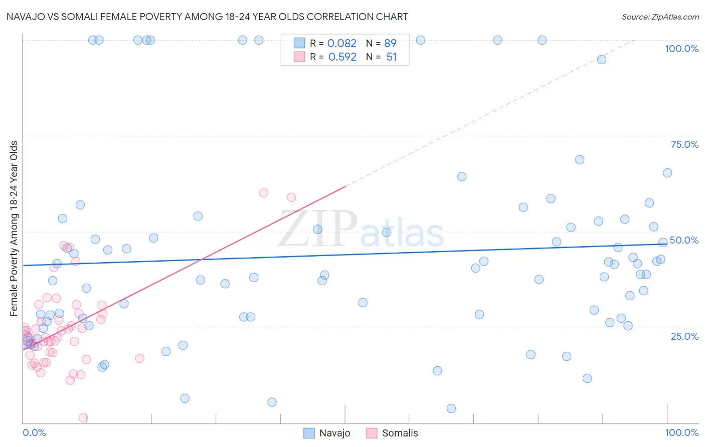 Navajo vs Somali Female Poverty Among 18-24 Year Olds