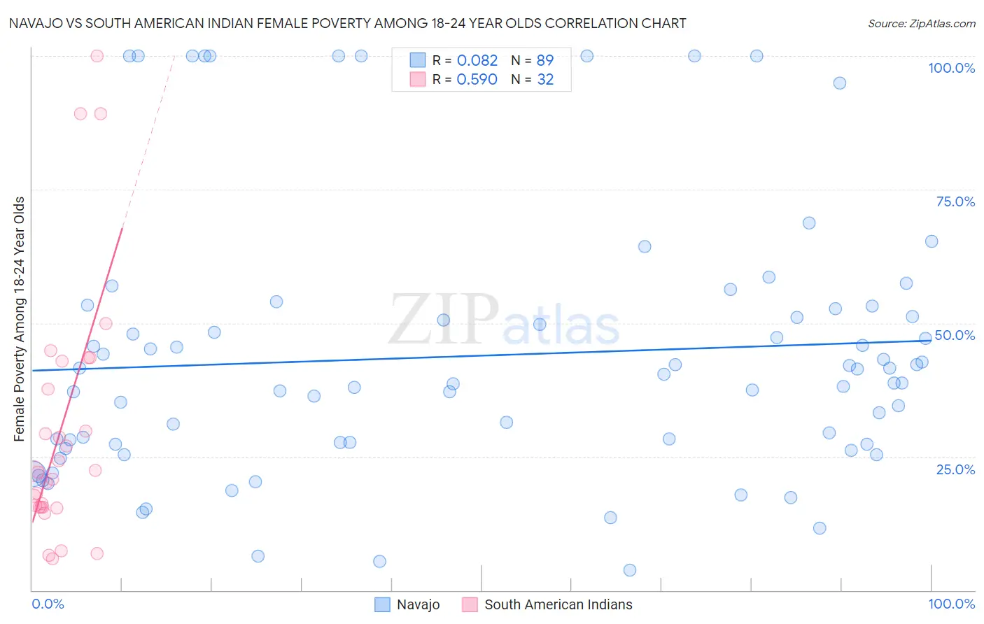 Navajo vs South American Indian Female Poverty Among 18-24 Year Olds