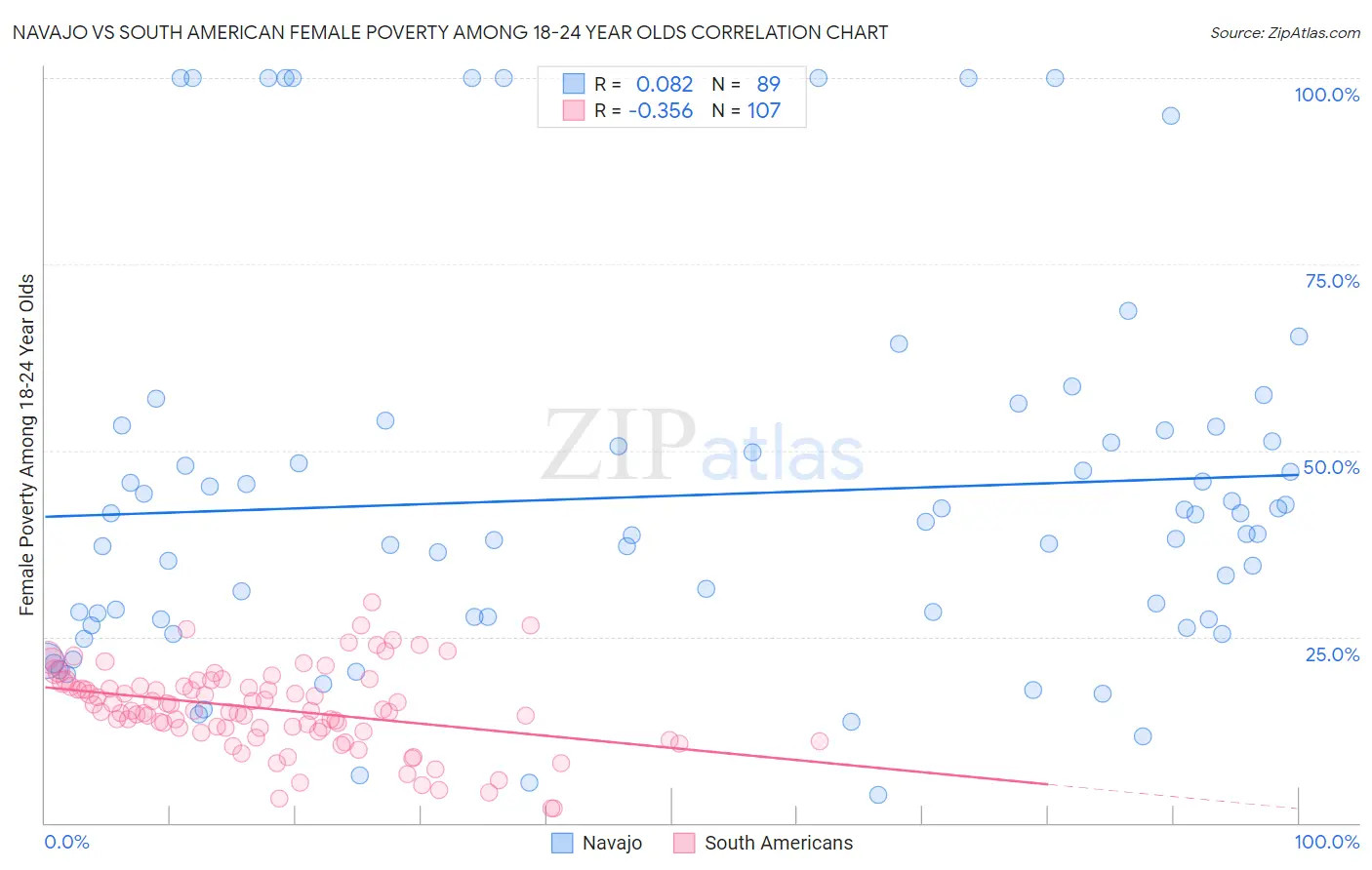 Navajo vs South American Female Poverty Among 18-24 Year Olds