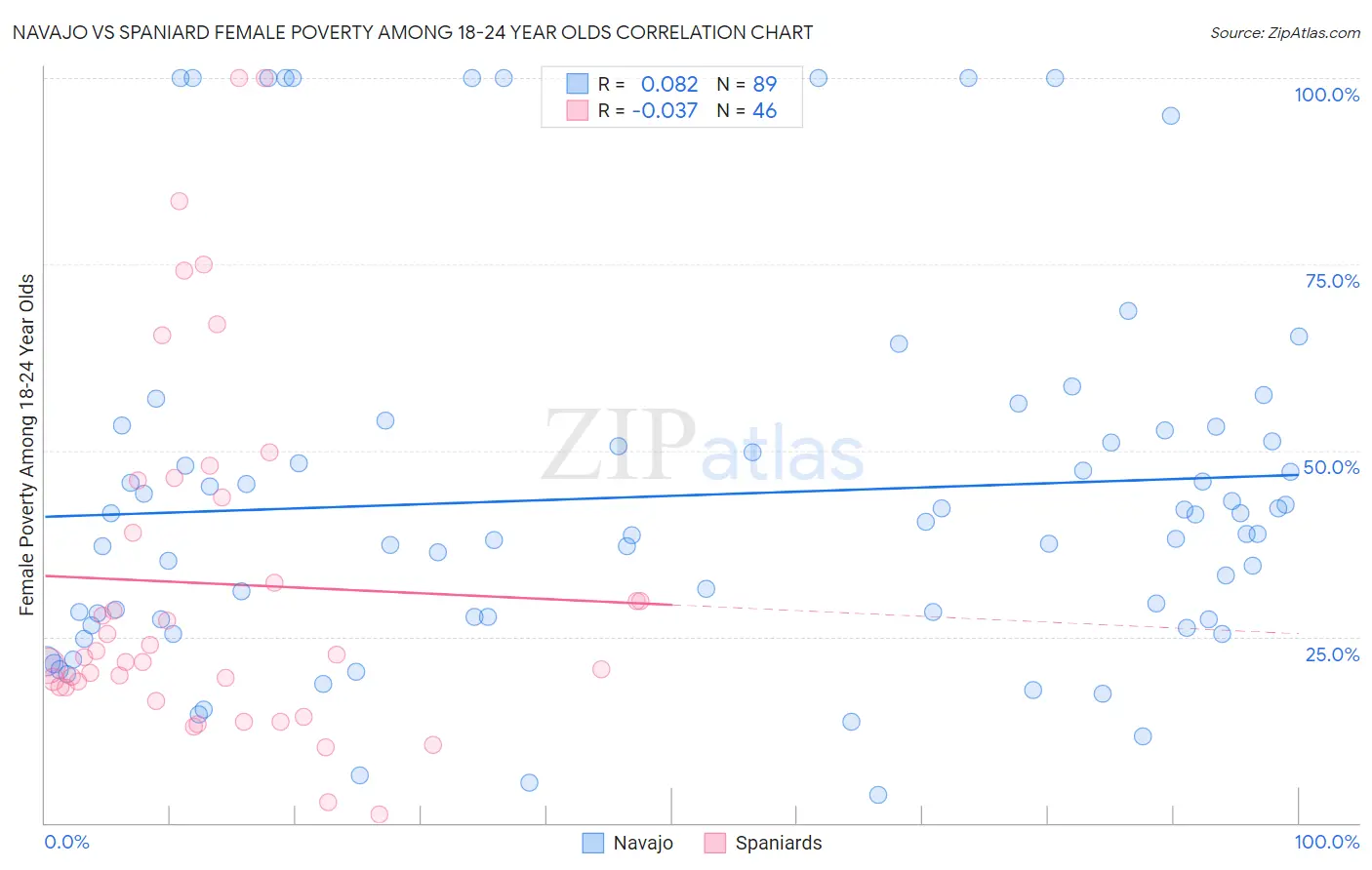 Navajo vs Spaniard Female Poverty Among 18-24 Year Olds